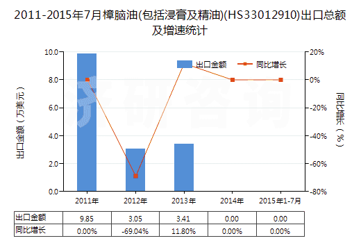 2011-2015年7月樟腦油(包括浸膏及精油)(HS33012910)出口總額及增速統(tǒng)計(jì)